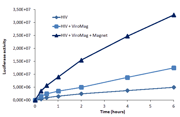 Viromag Fig2