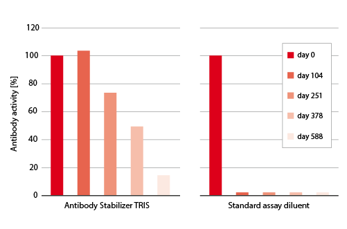 Antibody Stabilizer Stress Test