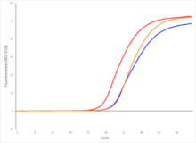 Normalized amplification curves and relative signal difference (-d/dT) plot illustrating positive control (red), assay calibration control (blue), and negative control (orange) from an EpiMelt Methylation Detection Assay after PCR using EpiMelt Real-Time