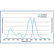 DL5000-fluorodye-excitation-emission-500x500